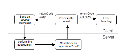 assessments cycle