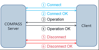 stateful compass