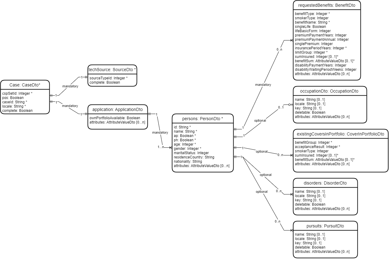 components tree