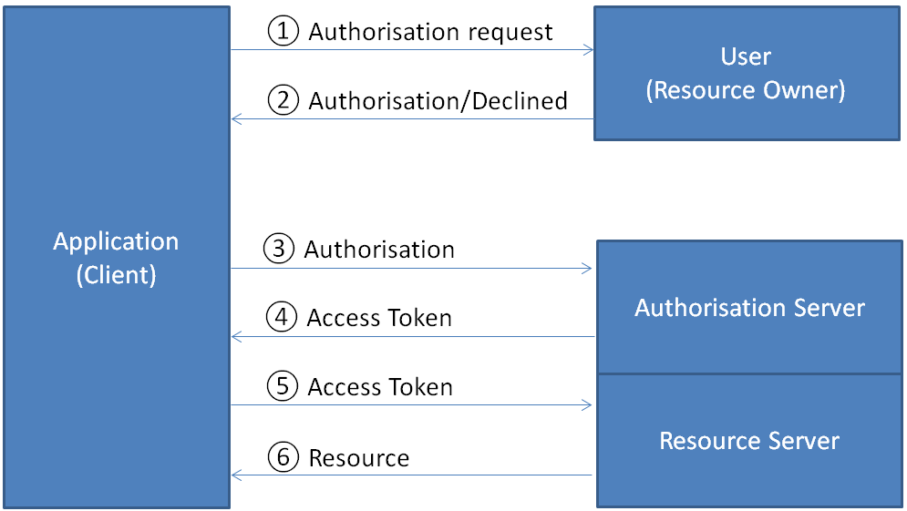 auth flow
