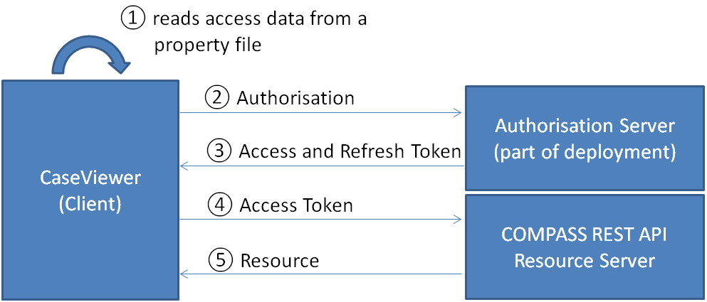 auth flow2