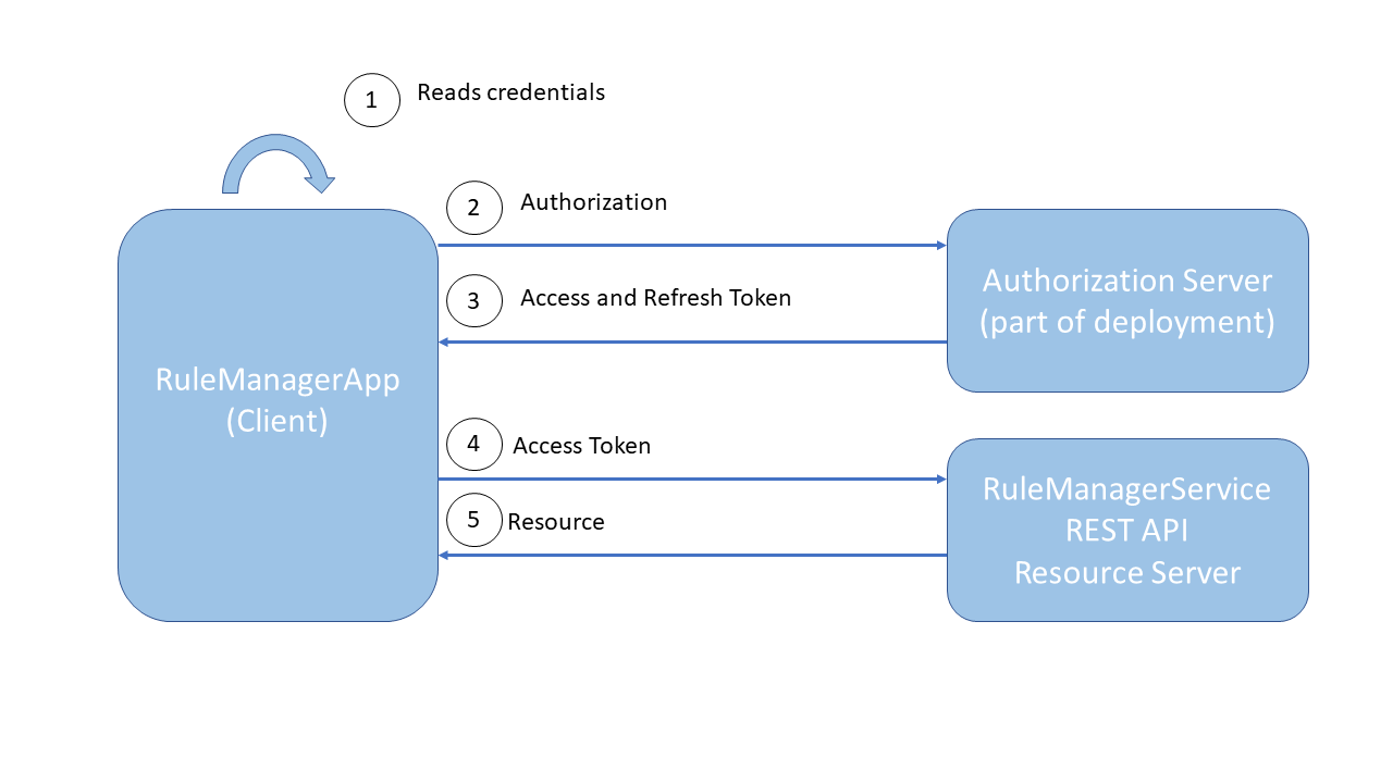 InformationFlowRMApp