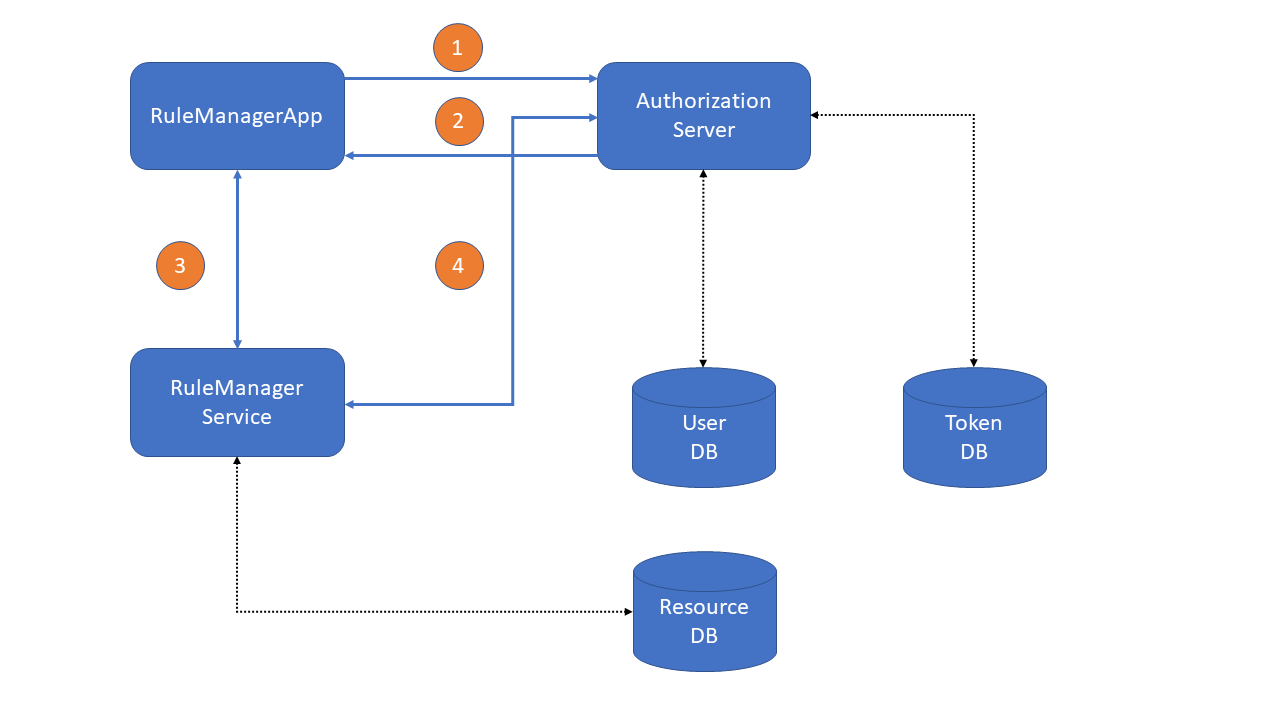 authorization flow