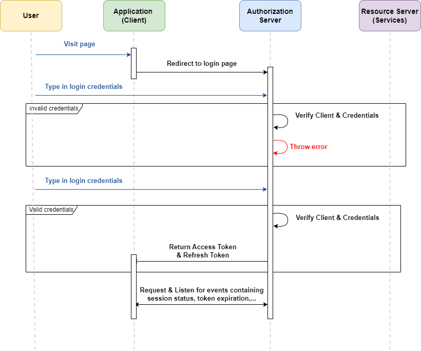 auth flow 1