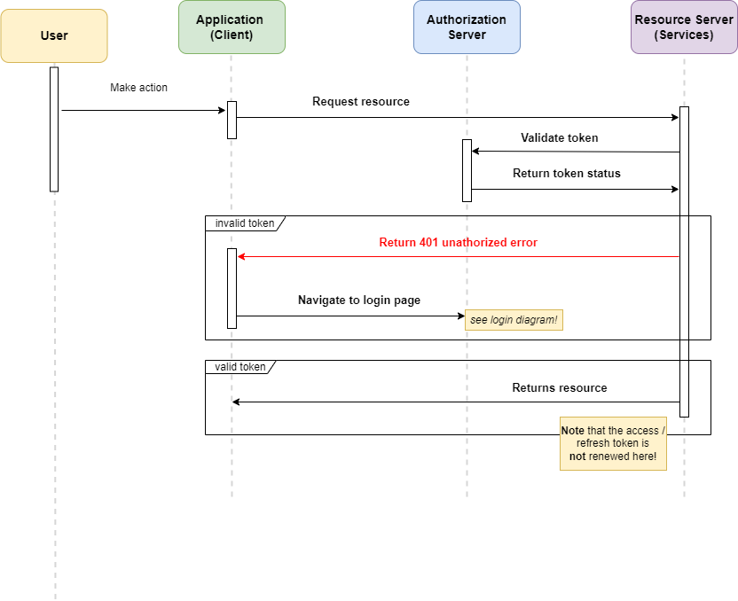 auth flow 2