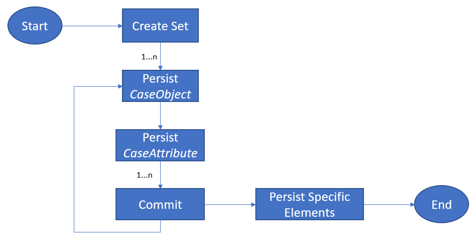 caseobjects persisting