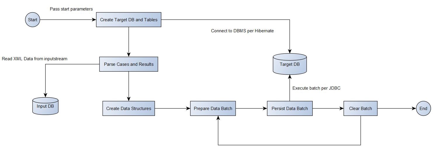 data creation flow