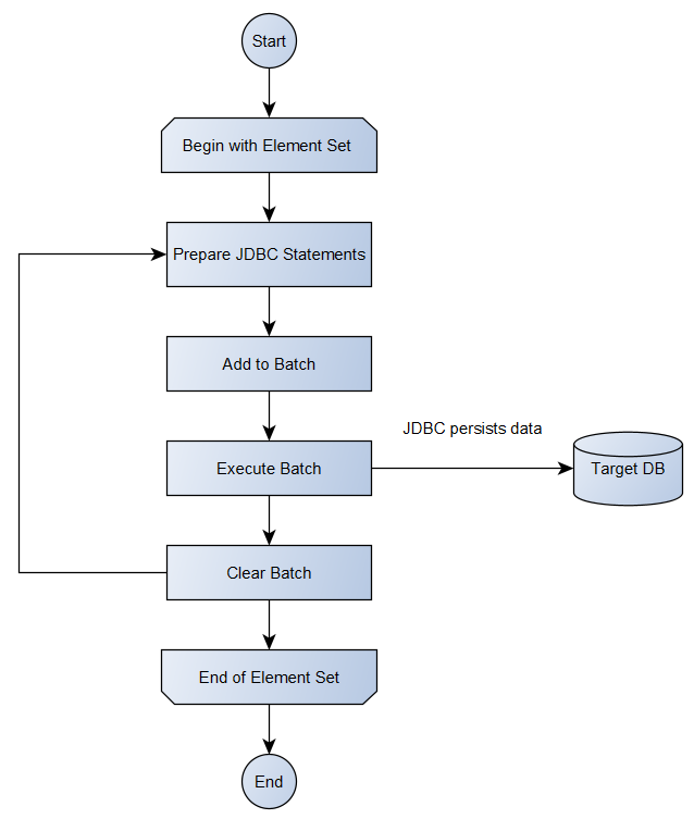data persisting steps