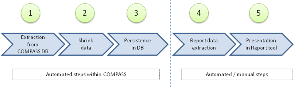 process overview star