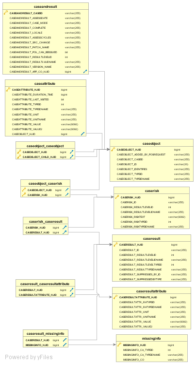 relational model