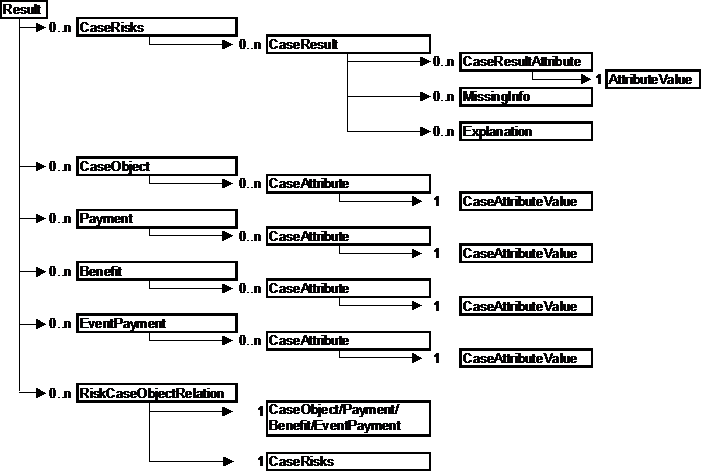 result elements