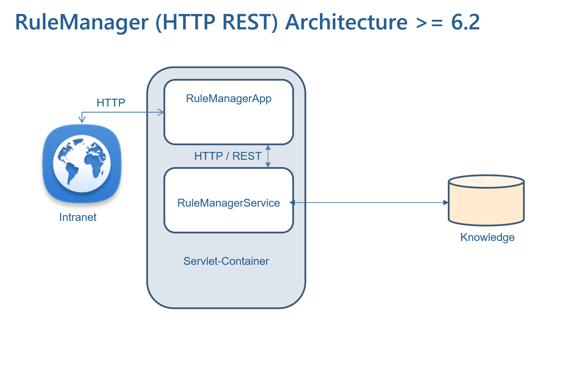 RULEMANAGER