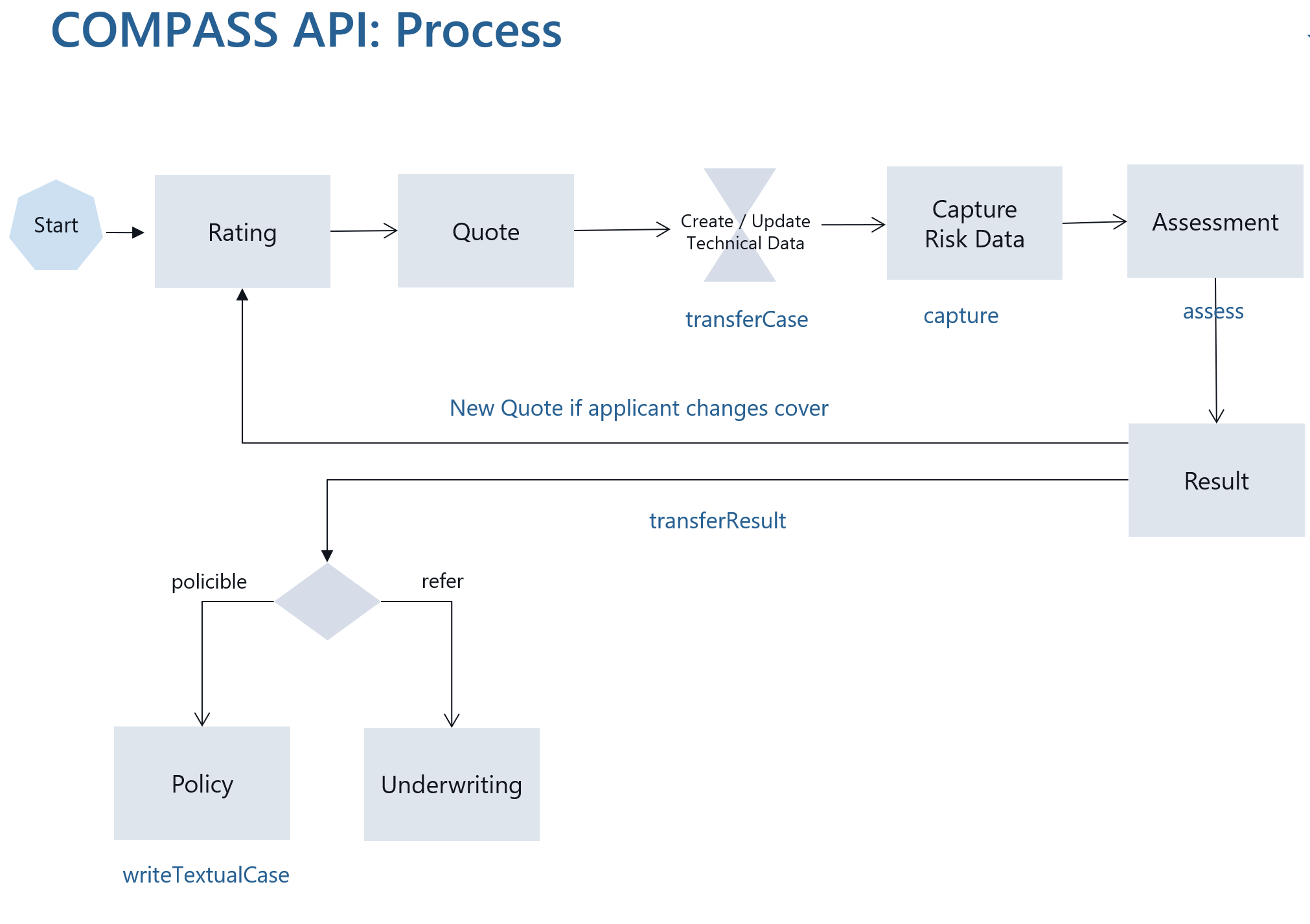 compass process